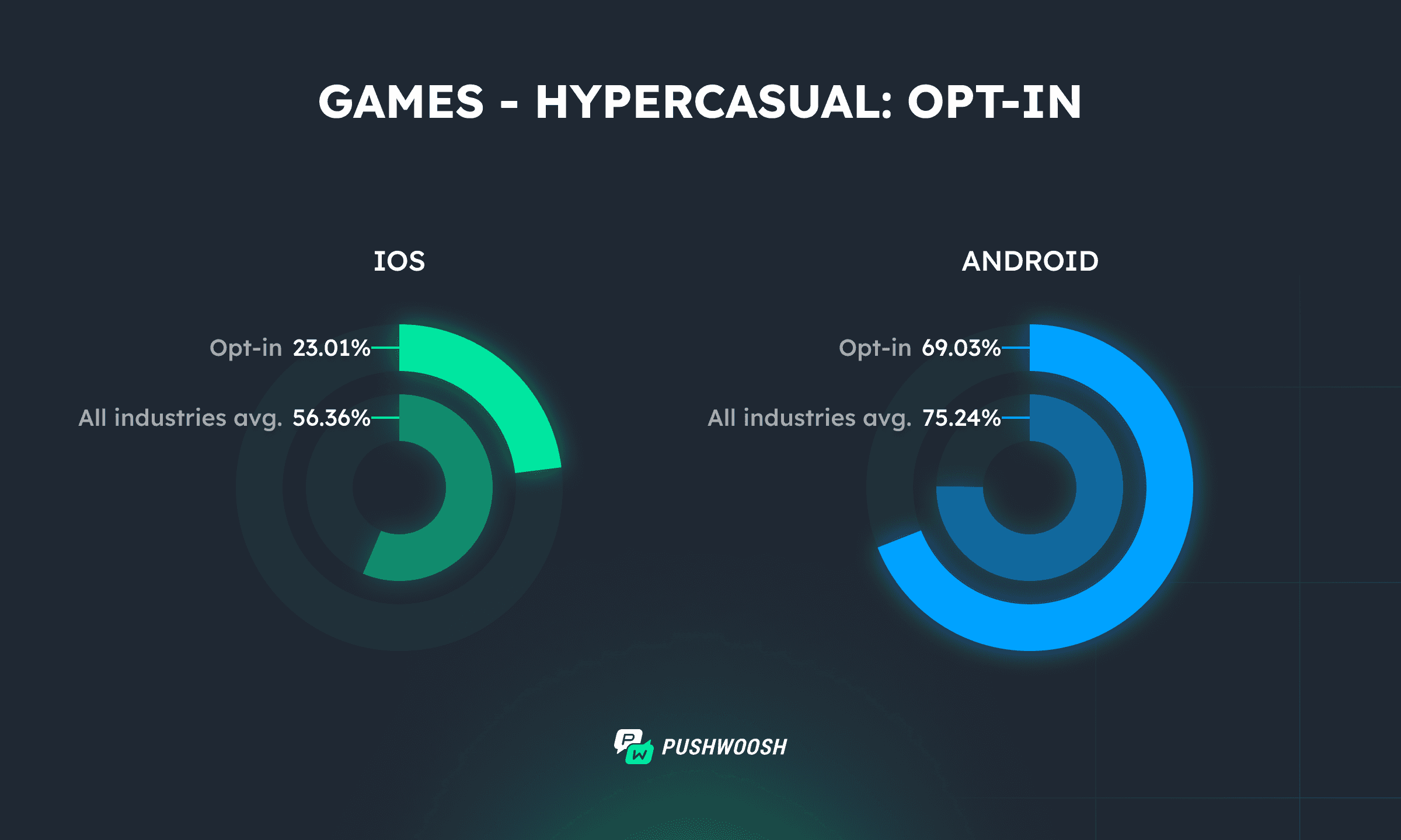 Hypercasual games app opt-in benchmarks